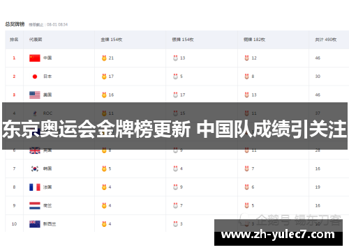 东京奥运会金牌榜更新 中国队成绩引关注